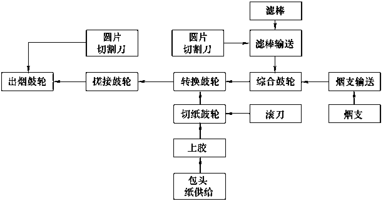 四、卷煙卷接工藝技術(shù)